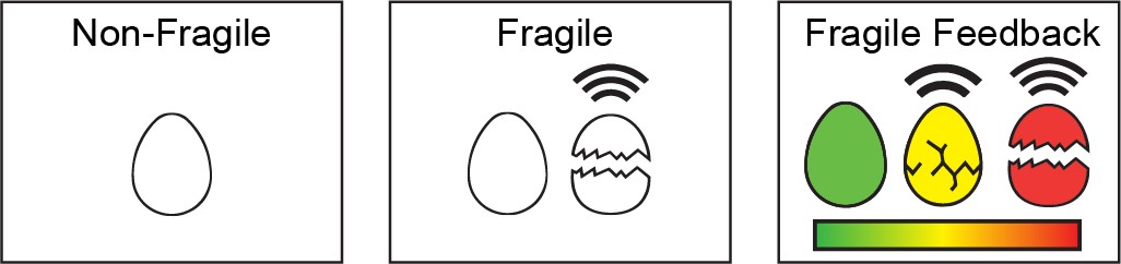 EGG operating modes showing Non-Fragile, Fragile, and Fragile-Feedback modes